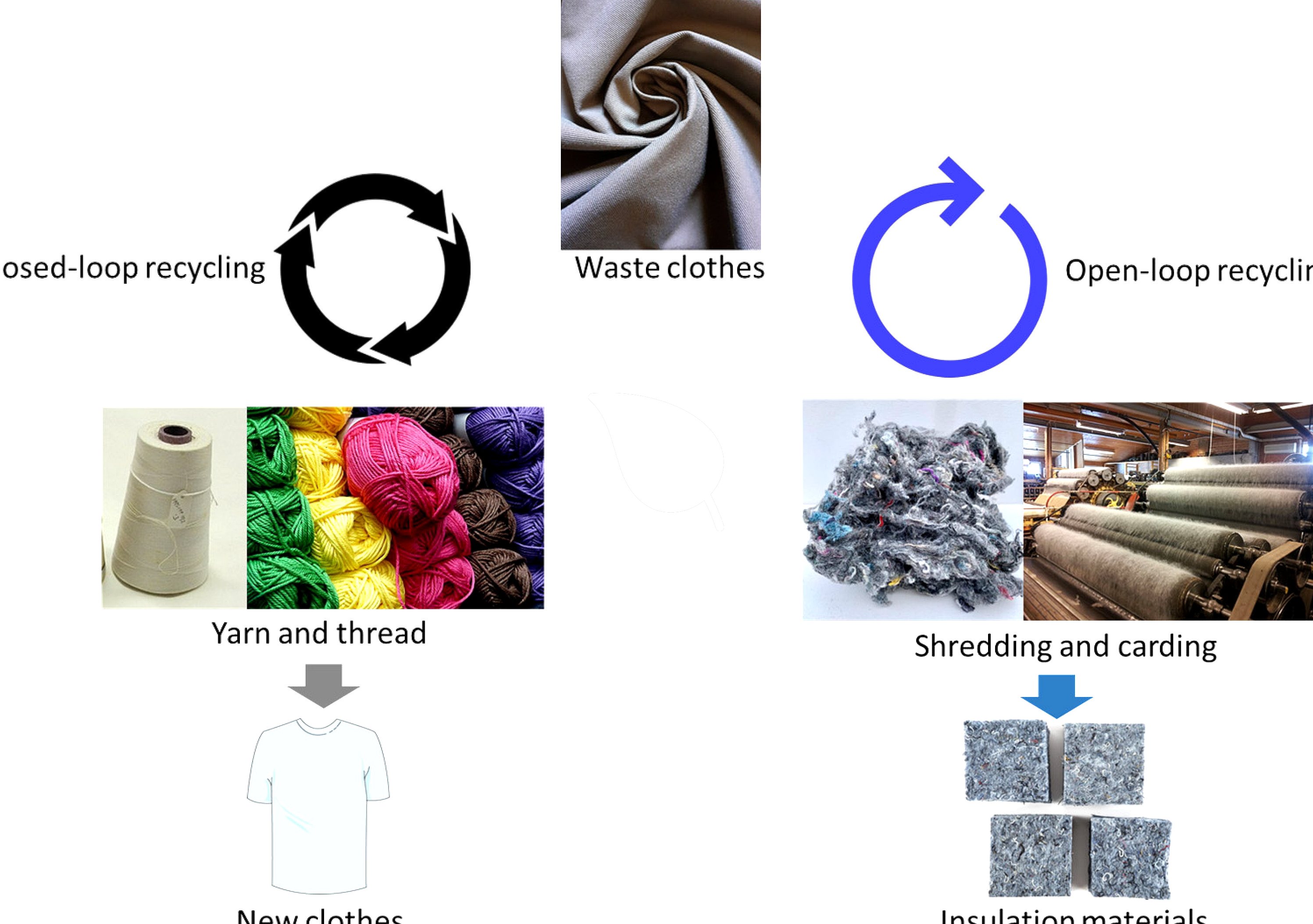 Pile of mixed-fiber clothes not recyclable