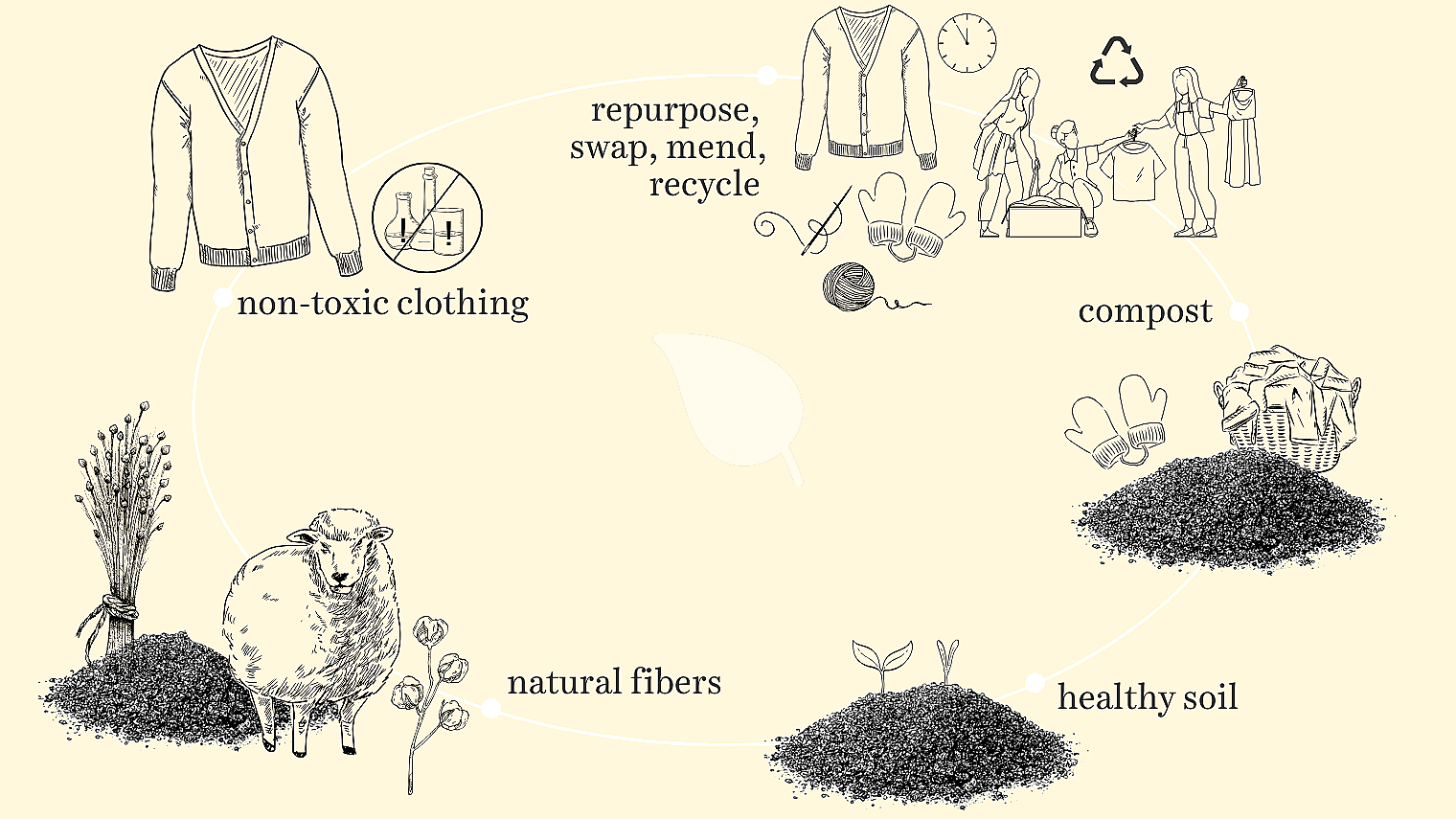 Cotton fiber recycling process illustration