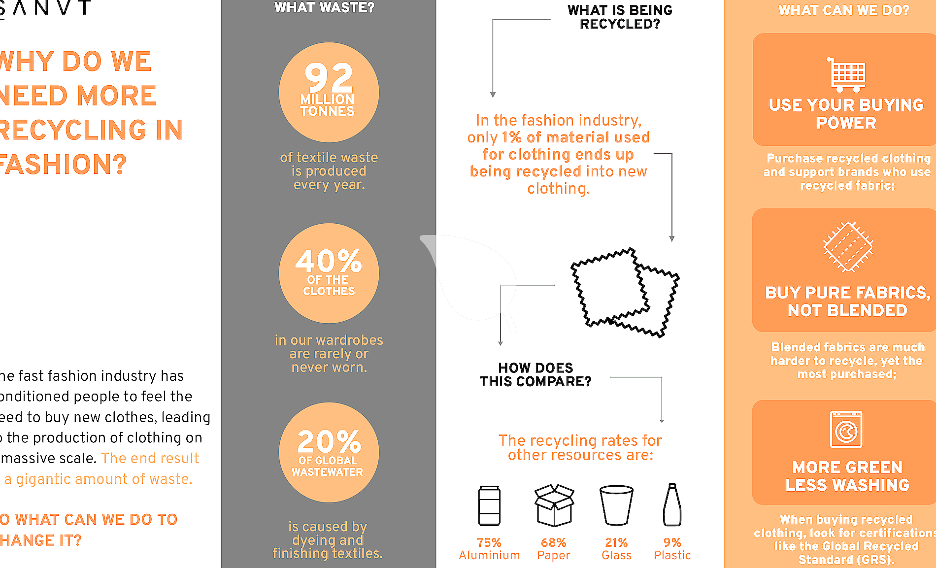Energy consumption infographic in textile recycling