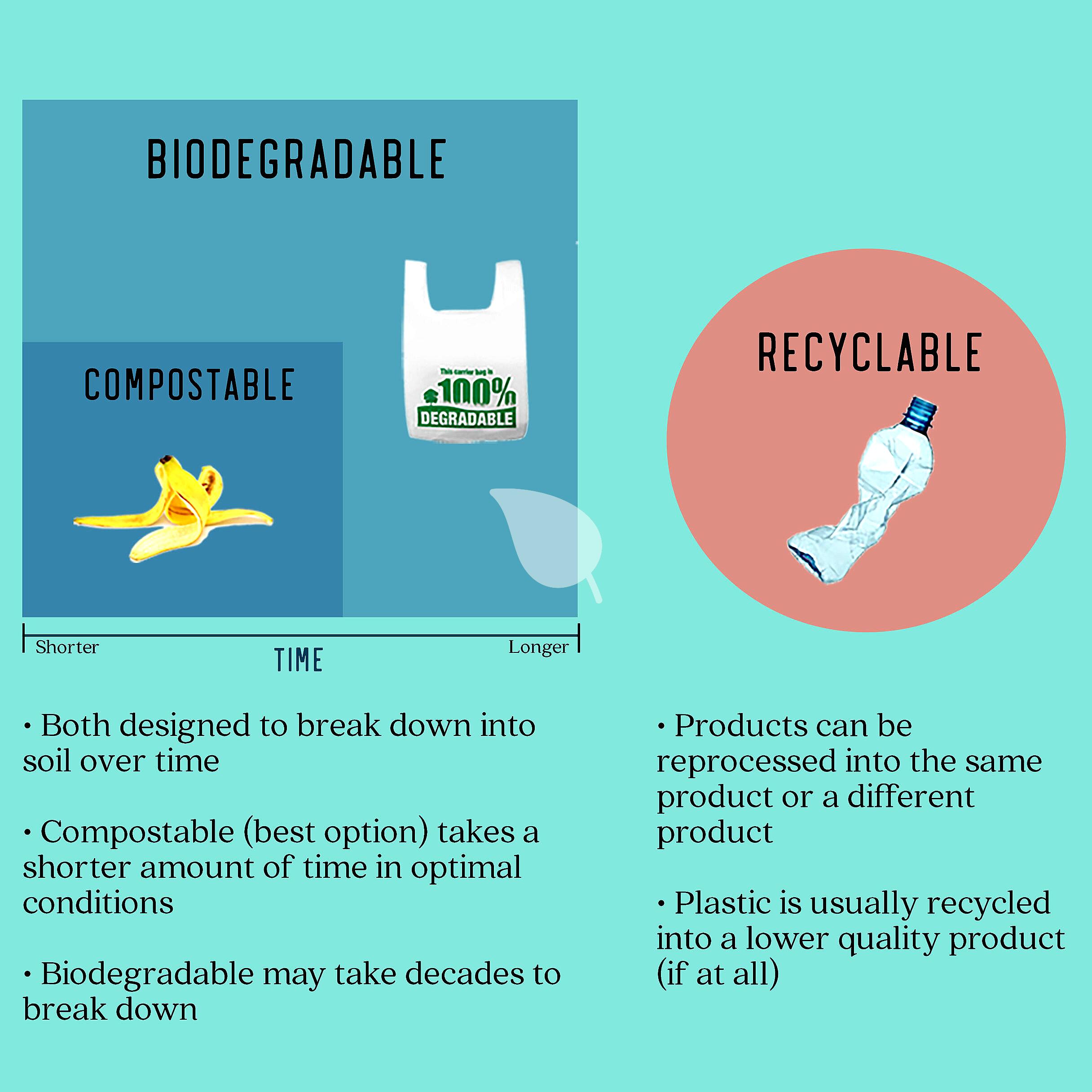 Diagram comparing compostable and recyclable clothing
