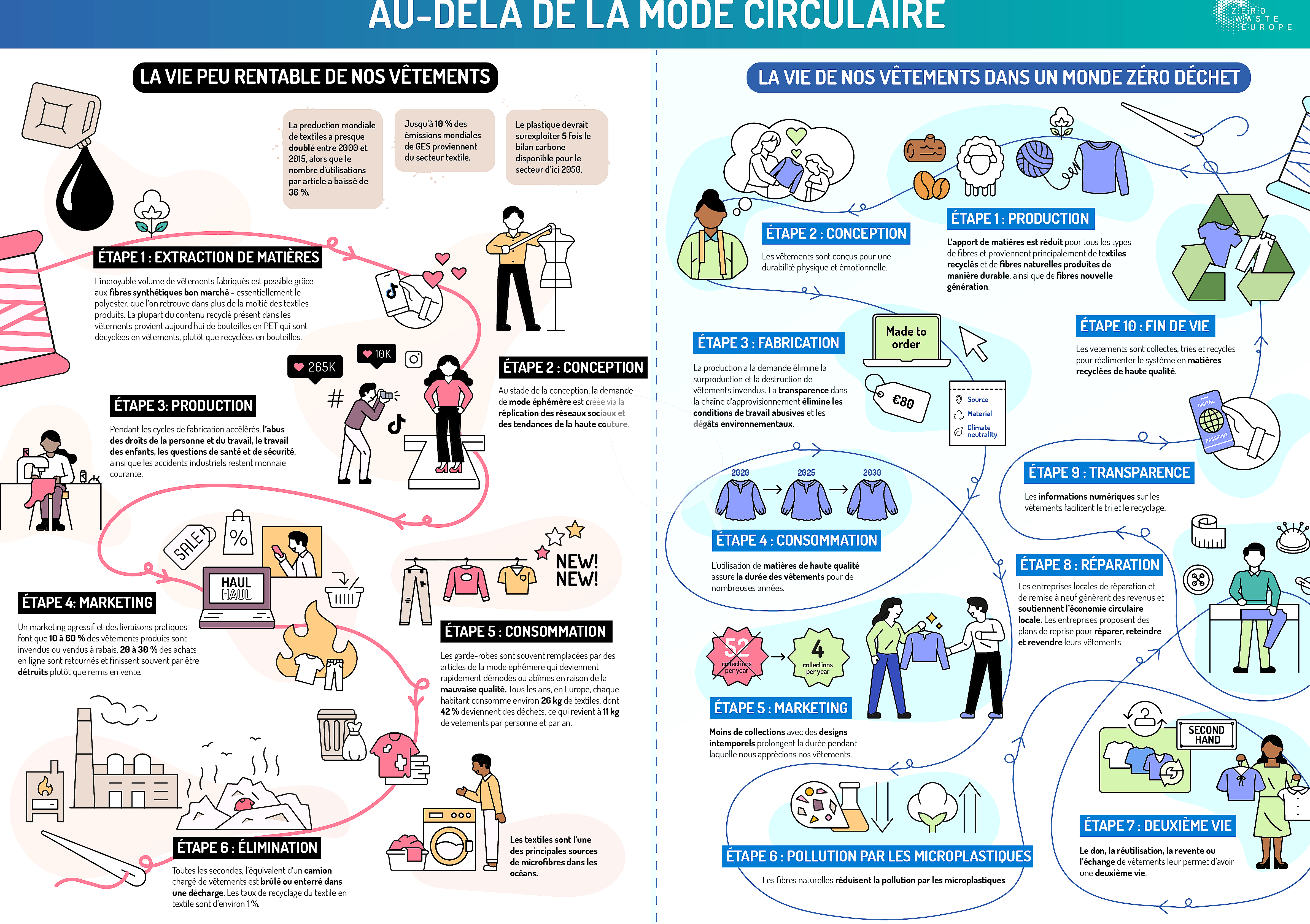 Clothing reuse and recycling cycle infographic