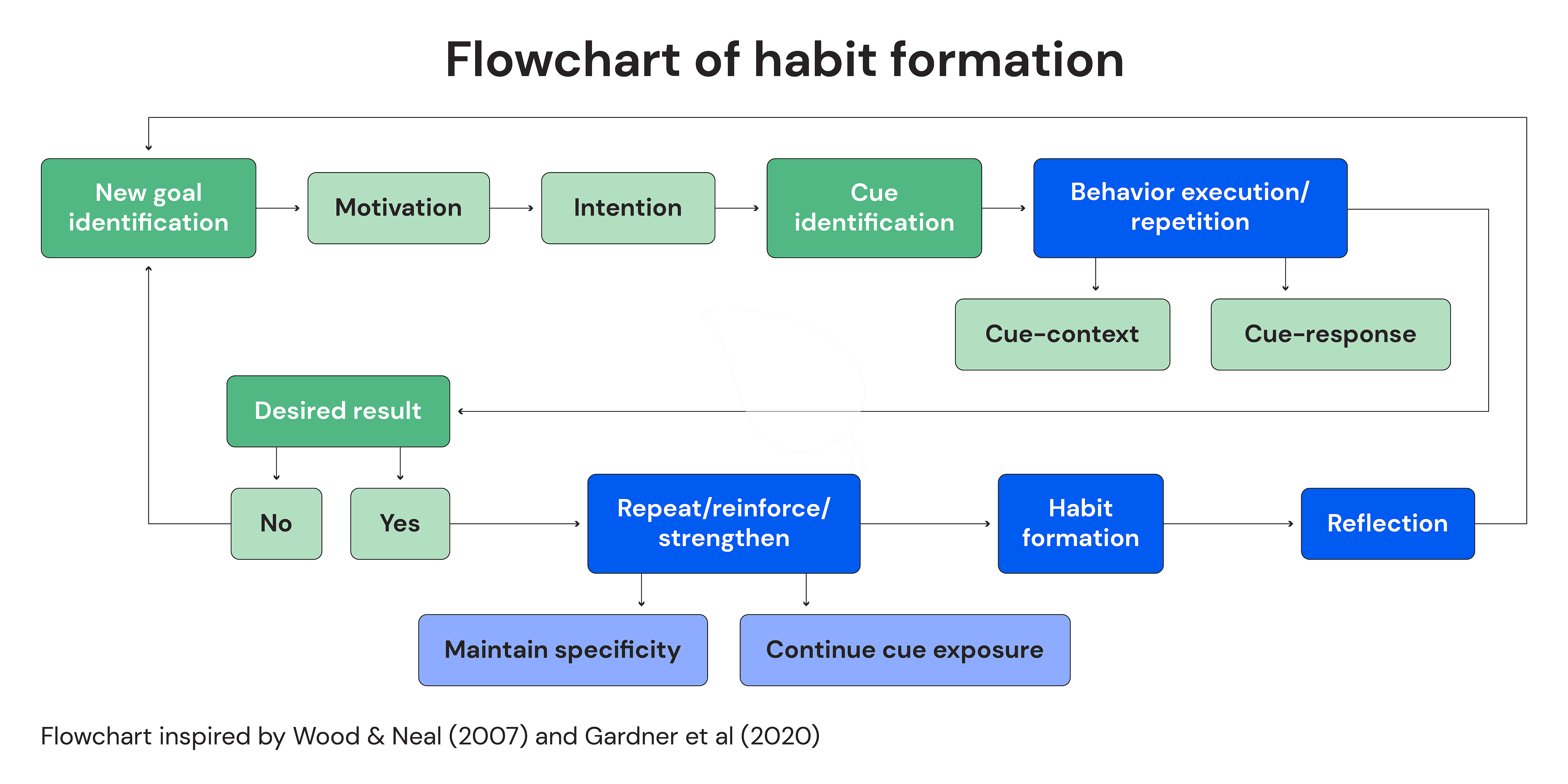 Step-by-step guide to make eco habits stick