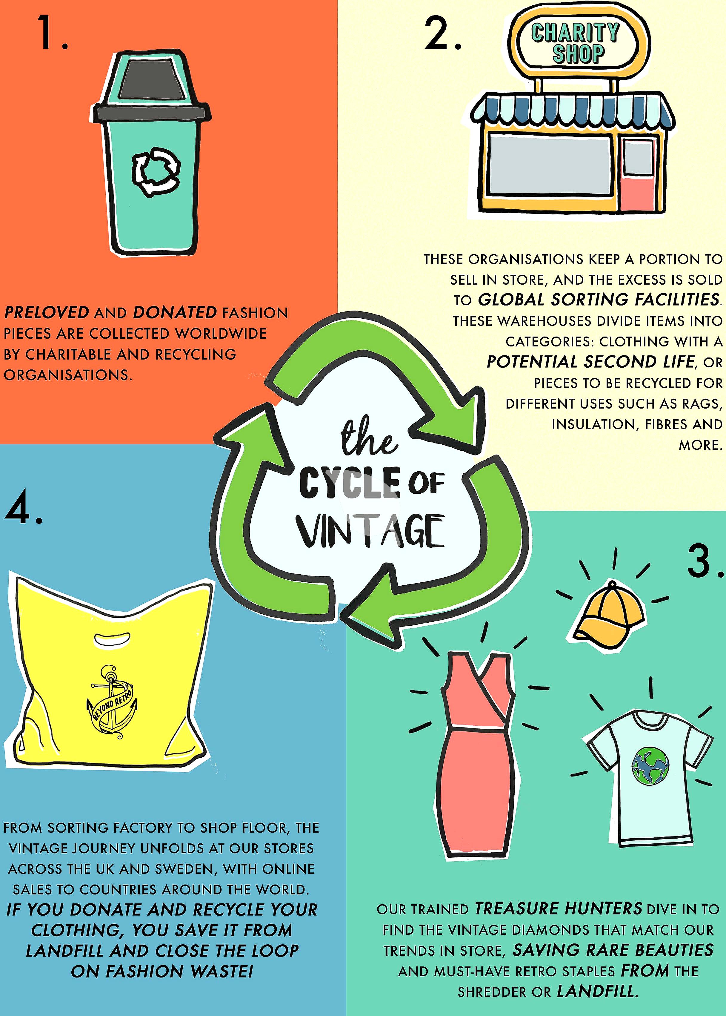 Illustration showing the journey of recycled clothes from donation to new products