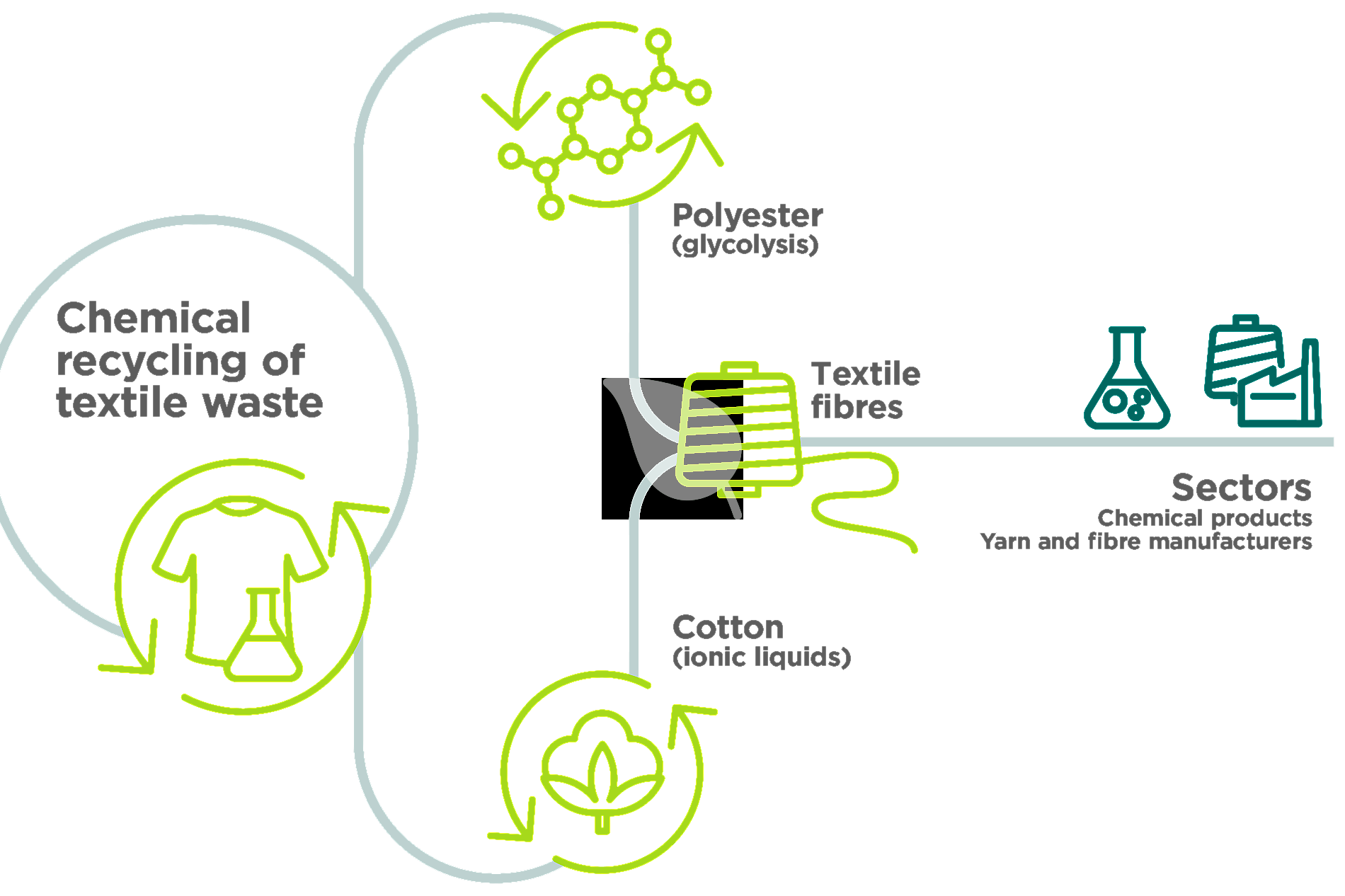 Chemical recycling process diagram