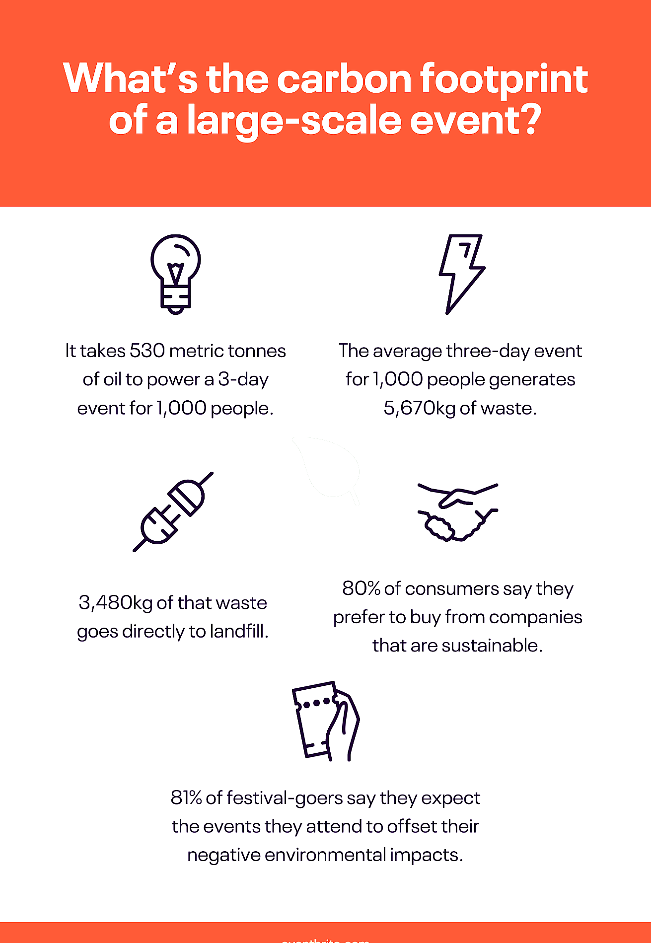 Infographic showing zero waste kids event planning timeline